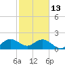 Sebastian Inlet tide chart for Tuesday, January 13, 2026