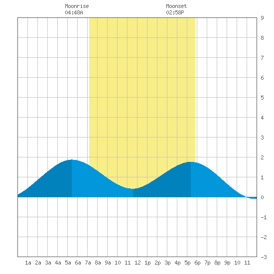 Sebastian Inlet tide chart for Thursday, January 15, 2026