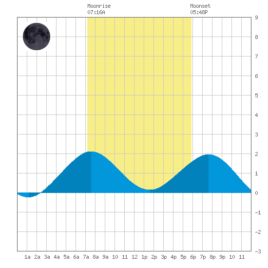 Sebastian Inlet tide chart for Sunday, January 18, 2026