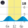 Sebastian Inlet tide chart for Sunday, January 18, 2026