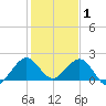 Sebastian Inlet tide chart for Thursday, January 1, 2026