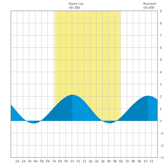 Sebastian Inlet tide chart for Thursday, January 22, 2026