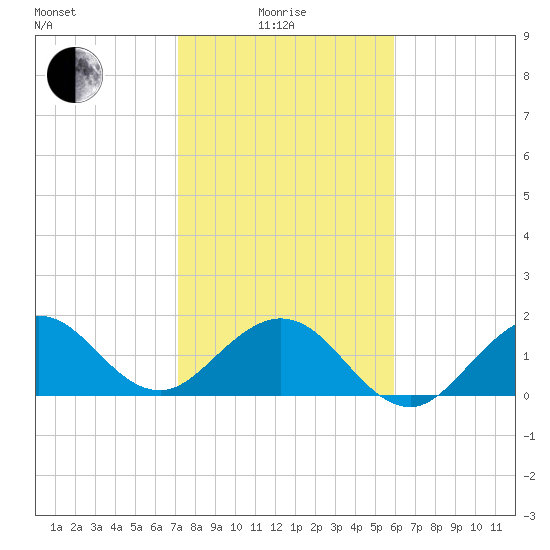Sebastian Inlet tide chart for Sunday, January 25, 2026