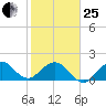 Sebastian Inlet tide chart for Sunday, January 25, 2026