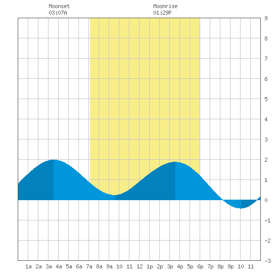 Sebastian Inlet tide chart for Wednesday, January 28, 2026