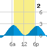 Sebastian Inlet tide chart for Friday, January 2, 2026
