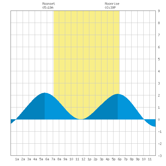 Sebastian Inlet tide chart for Friday, January 30, 2026