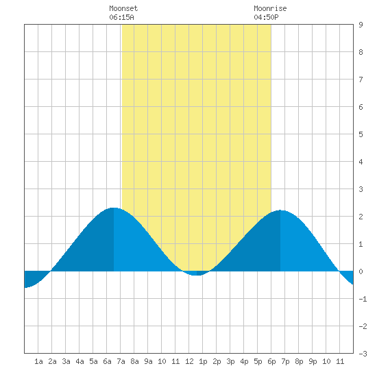 Sebastian Inlet tide chart for Saturday, January 31, 2026