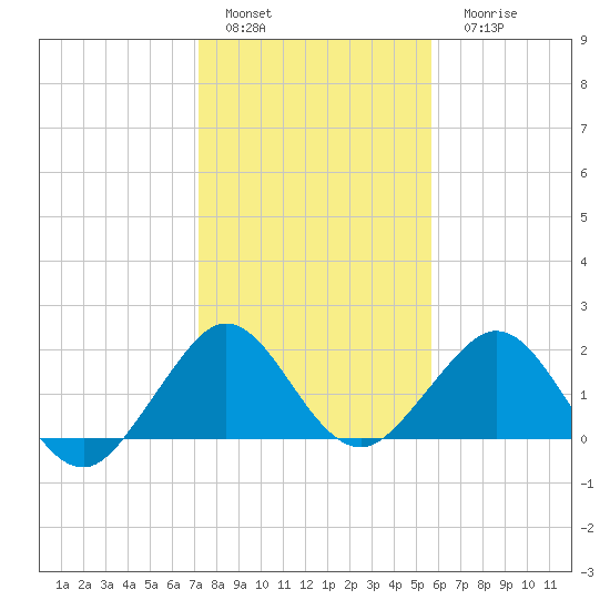 Sebastian Inlet tide chart for Sunday, January 4, 2026