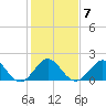 Sebastian Inlet tide chart for Wednesday, January 7, 2026