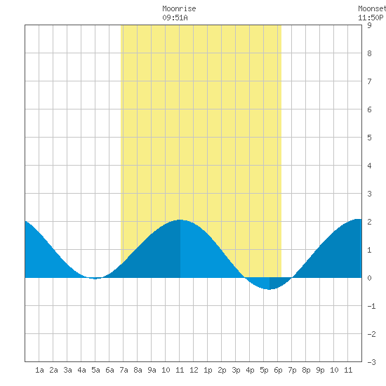 Sebastian Inlet tide chart for Sunday, February 22, 2026