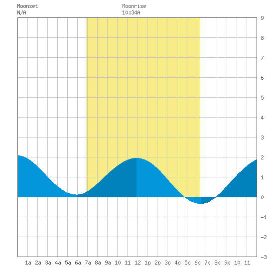 Sebastian Inlet tide chart for Monday, February 23, 2026