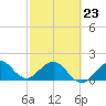Sebastian Inlet tide chart for Monday, February 23, 2026