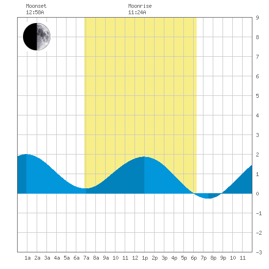 Sebastian Inlet tide chart for Tuesday, February 24, 2026