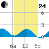Sebastian Inlet tide chart for Tuesday, February 24, 2026