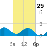 Sebastian Inlet tide chart for Wednesday, February 25, 2026