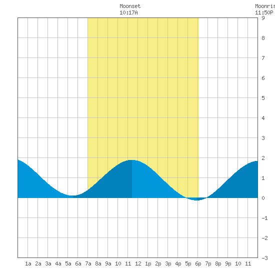 Sebastian Inlet tide chart for Saturday, February 7, 2026