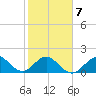 Sebastian Inlet tide chart for Saturday, February 7, 2026