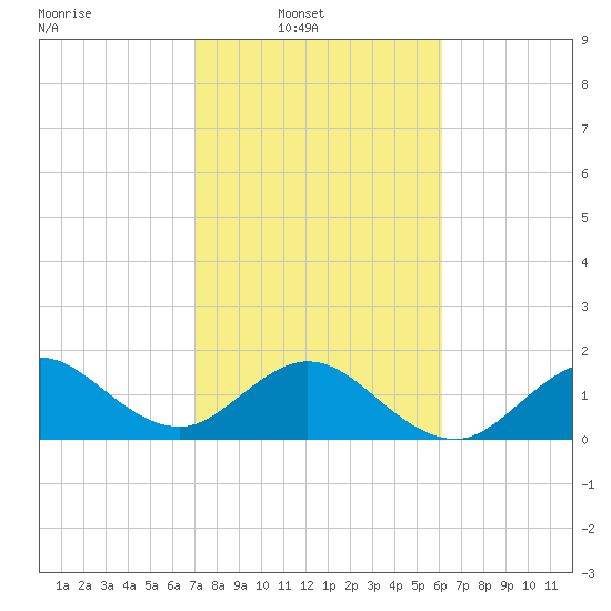 Sebastian Inlet tide chart for Sunday, February 8, 2026