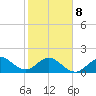 Sebastian Inlet tide chart for Sunday, February 8, 2026