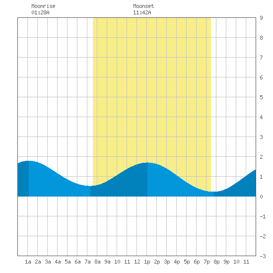 Sebastian Inlet tide chart for Tuesday, March 10, 2026