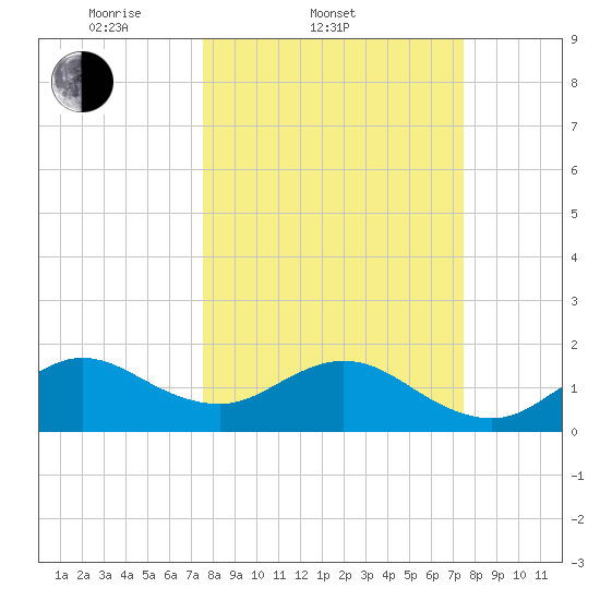 Sebastian Inlet tide chart for Wednesday, March 11, 2026