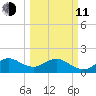 Sebastian Inlet tide chart for Wednesday, March 11, 2026