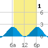 Sebastian Inlet tide chart for Sunday, March 1, 2026