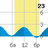 Sebastian Inlet tide chart for Monday, March 23, 2026