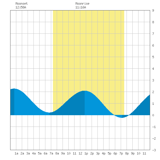 Sebastian Inlet tide chart for Tuesday, March 24, 2026