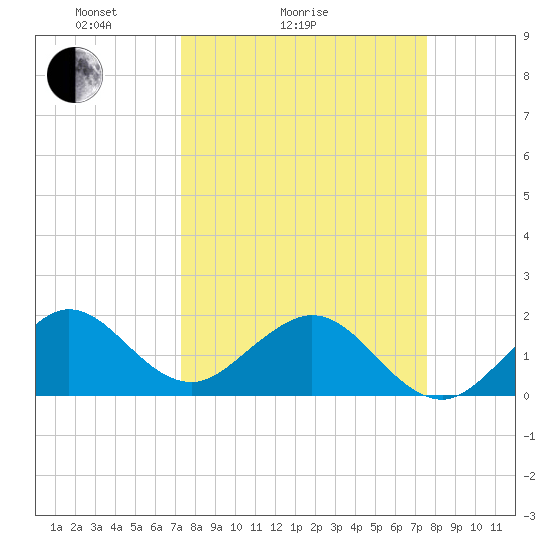 Sebastian Inlet tide chart for Wednesday, March 25, 2026