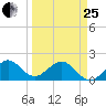 Sebastian Inlet tide chart for Wednesday, March 25, 2026