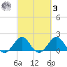 Sebastian Inlet tide chart for Tuesday, March 3, 2026