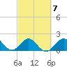 Sebastian Inlet tide chart for Saturday, March 7, 2026