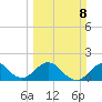 Sebastian Inlet tide chart for Sunday, March 8, 2026
