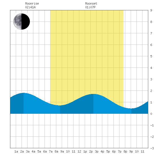 Sebastian Inlet tide chart for Friday, April 10, 2026