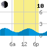 Sebastian Inlet tide chart for Friday, April 10, 2026