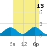Sebastian Inlet tide chart for Monday, April 13, 2026