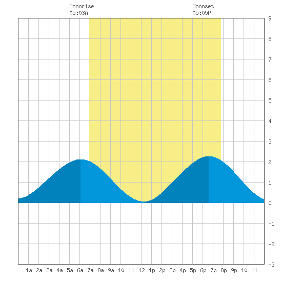 Sebastian Inlet tide chart for Tuesday, April 14, 2026