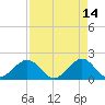 Sebastian Inlet tide chart for Tuesday, April 14, 2026
