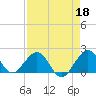 Sebastian Inlet tide chart for Saturday, April 18, 2026