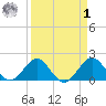 Sebastian Inlet tide chart for Wednesday, April 1, 2026