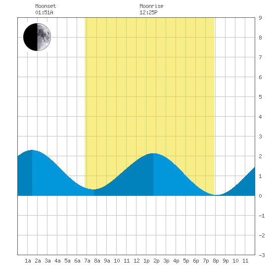 Sebastian Inlet tide chart for Thursday, April 23, 2026