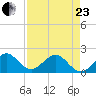 Sebastian Inlet tide chart for Thursday, April 23, 2026