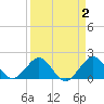 Sebastian Inlet tide chart for Thursday, April 2, 2026