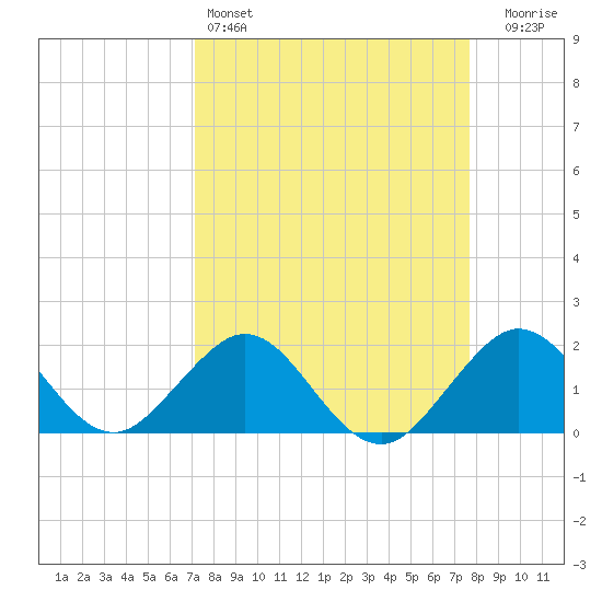 Sebastian Inlet tide chart for Friday, April 3, 2026
