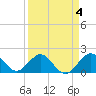 Sebastian Inlet tide chart for Saturday, April 4, 2026