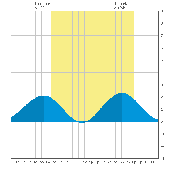 Sebastian Inlet tide chart for Wednesday, May 13, 2026