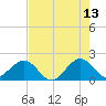 Sebastian Inlet tide chart for Wednesday, May 13, 2026
