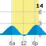 Sebastian Inlet tide chart for Thursday, May 14, 2026
